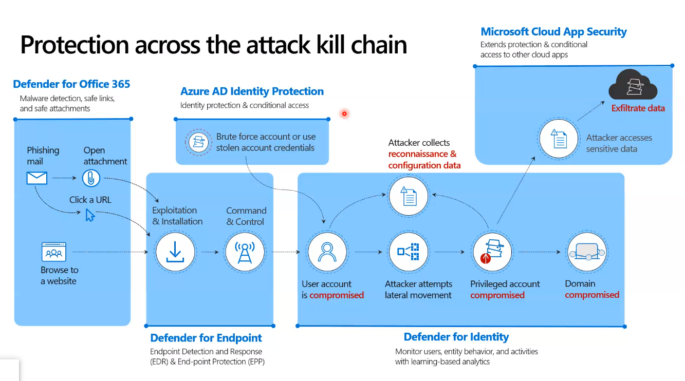 protection across the attack kill chain